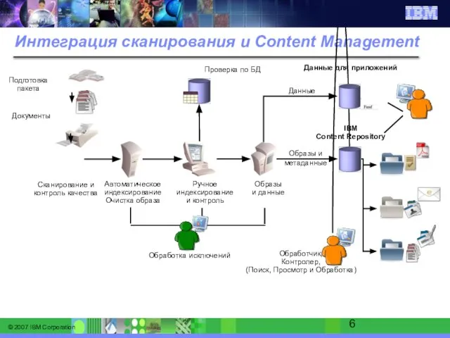 Интеграция сканирования и Content Management Сканирование и контроль качества Подготовка пакета Автоматическое