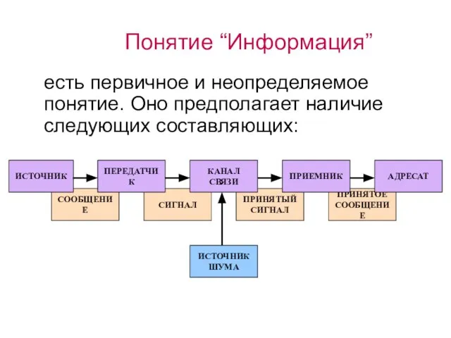 Понятие “Информация” есть первичное и неопределяемое понятие. Оно предполагает наличие следующих составляющих: