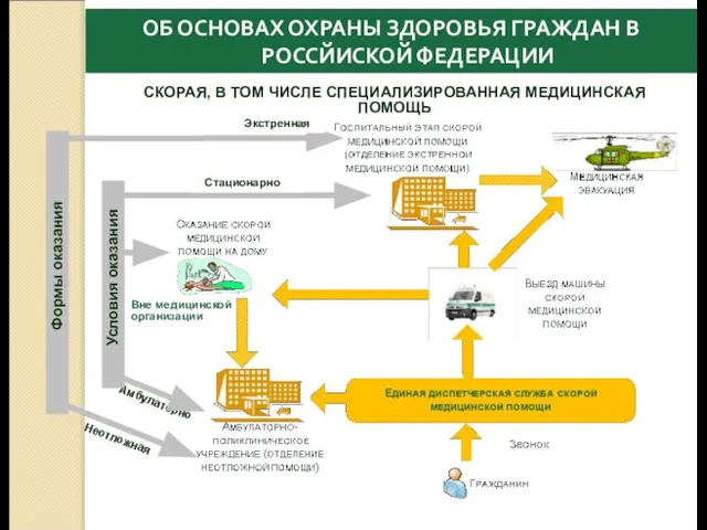 Вне медицинской организации Амбулаторно СКОРАЯ, В ТОМ ЧИСЛЕ СПЕЦИАЛИЗИРОВАННАЯ МЕДИЦИНСКАЯ ПОМОЩЬ Условия