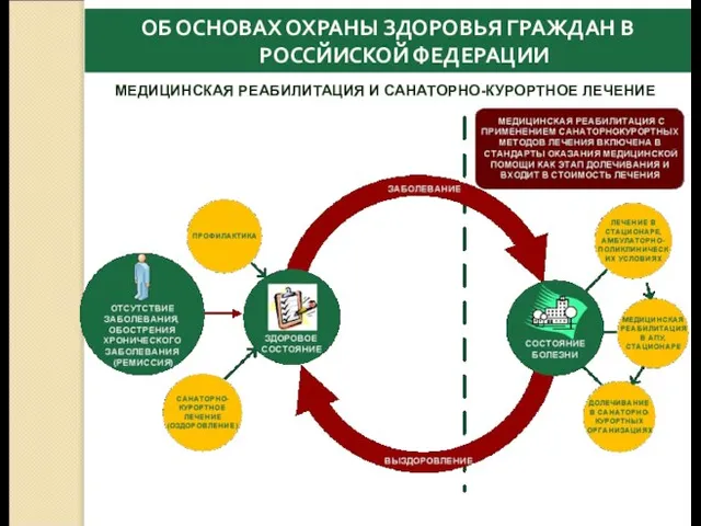 МЕДИЦИНСКАЯ РЕАБИЛИТАЦИЯ И САНАТОРНО-КУРОРТНОЕ ЛЕЧЕНИЕ ОБ ОСНОВАХ ОХРАНЫ ЗДОРОВЬЯ ГРАЖДАН В РОССЙИСКОЙ ФЕДЕРАЦИИ