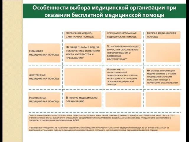 Особенности выбора медицинской организации при оказании бесплатной медицинской помощи