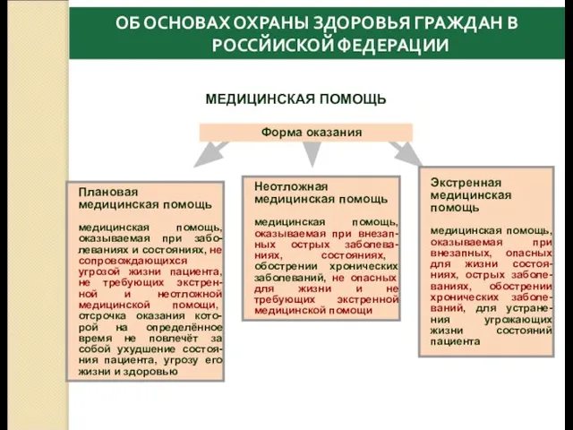 Форма оказания Плановая медицинская помощь медицинская помощь, оказываемая при забо-леваниях и состояниях,