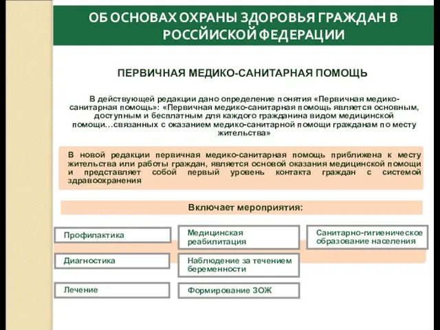 Включает мероприятия: Профилактика ПЕРВИЧНАЯ МЕДИКО-САНИТАРНАЯ ПОМОЩЬ Диагностика Лечение Медицинская реабилитация Наблюдение за