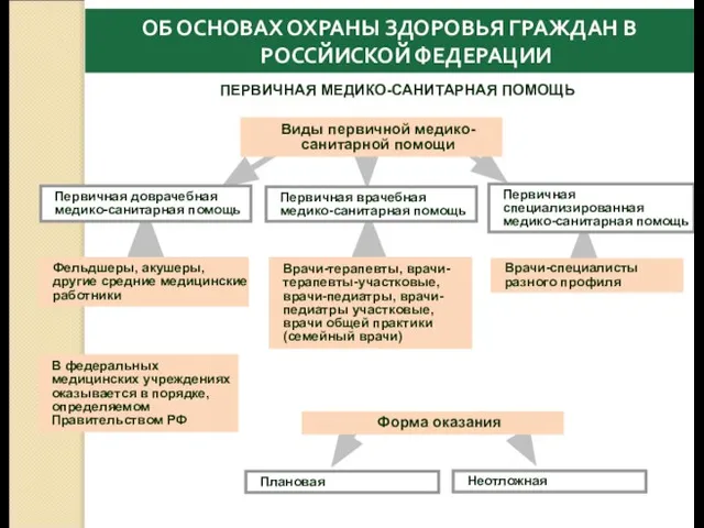 ПЕРВИЧНАЯ МЕДИКО-САНИТАРНАЯ ПОМОЩЬ Виды первичной медико-санитарной помощи Первичная доврачебная медико-санитарная помощь Первичная