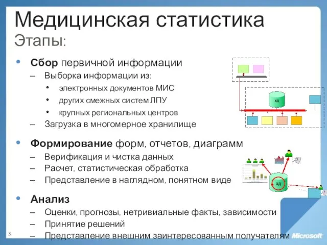 Медицинская статистика Этапы: Сбор первичной информации Выборка информации из: электронных документов МИС