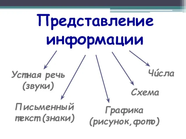 Представление информации Устная речь (звуки) Письменный текст (знаки) Чúсла Графика (рисунок,фото) Схема