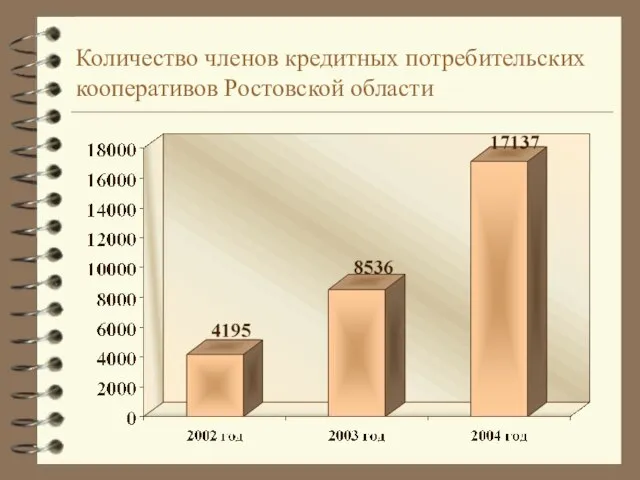 Количество членов кредитных потребительских кооперативов Ростовской области
