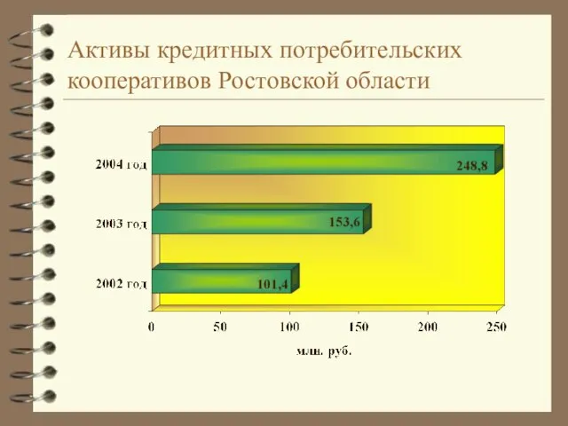 Активы кредитных потребительских кооперативов Ростовской области