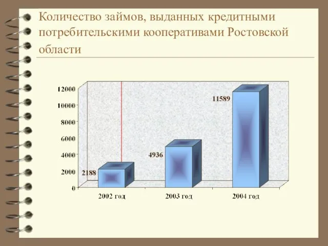 Количество займов, выданных кредитными потребительскими кооперативами Ростовской области
