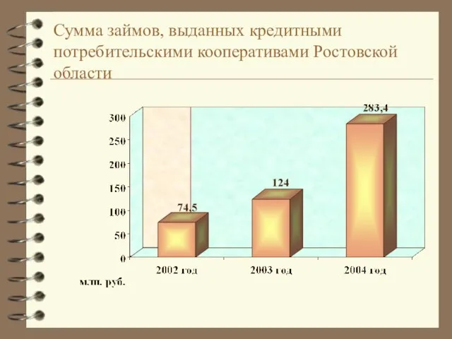 Сумма займов, выданных кредитными потребительскими кооперативами Ростовской области