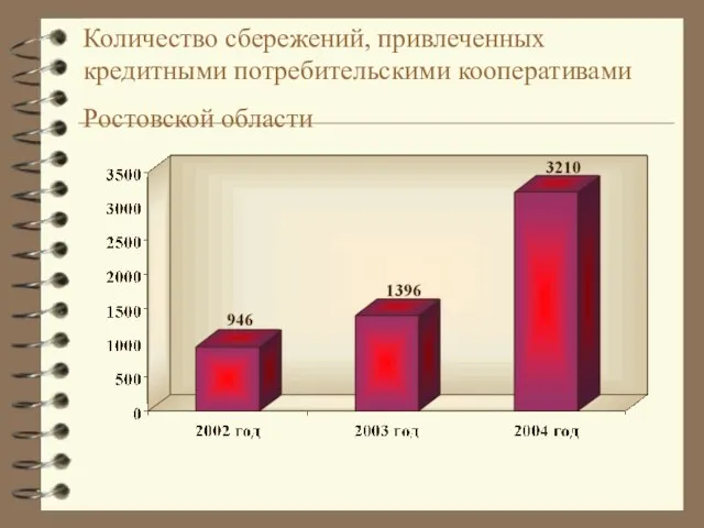 Количество сбережений, привлеченных кредитными потребительскими кооперативами Ростовской области