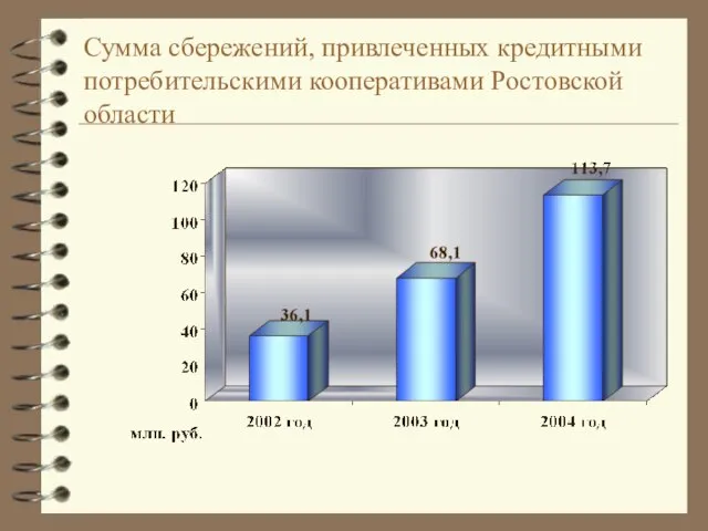 Сумма сбережений, привлеченных кредитными потребительскими кооперативами Ростовской области