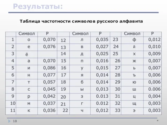 * Результаты: Таблица частотности символов русского алфавита