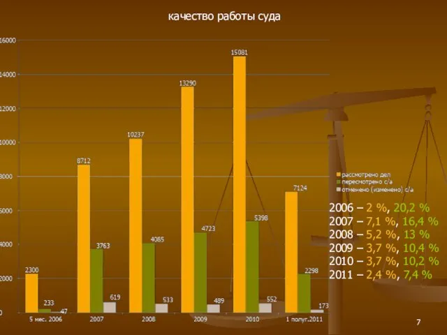 качество работы суда 2006 – 2 %, 20,2 % 2007 – 7,1