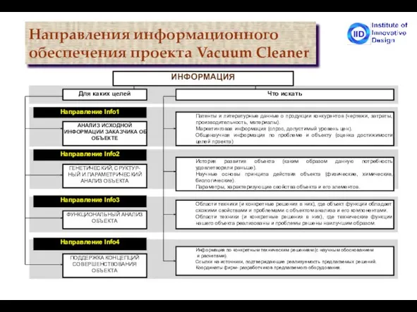 Направления информационного обеспечения проекта Vacuum Сleaner