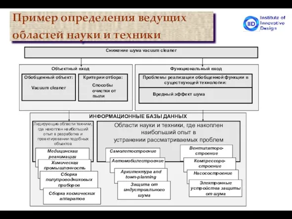 Пример определения ведущих областей науки и техники