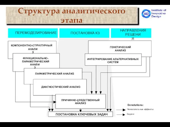 Структура аналитического этапа