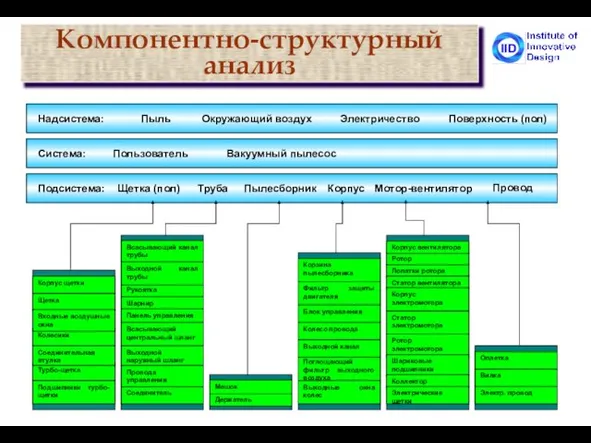 Надсистема: Система: Подсистема: Окружающий воздух Электричество Вакуумный пылесос Пыль Пользователь Труба Корпус