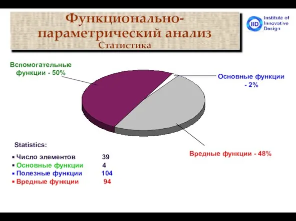 Вспомогательные функции - 50% Вредные функции - 48% Основные функции - 2%