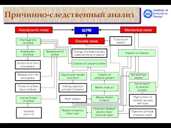 Причинно-следственный анализ Mechanical noise Release of air into atmosphere Friction of airflow