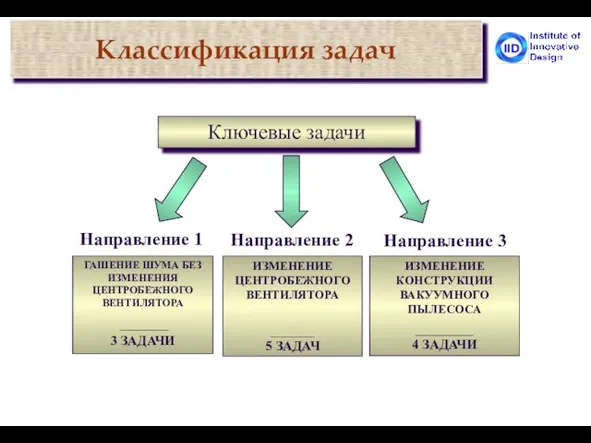 Классификация задач Ключевые задачи Направление 1 ГАШЕНИЕ ШУМА БЕЗ ИЗМЕНЕНИЯ ЦЕНТРОБЕЖНОГО ВЕНТИЛЯТОРА