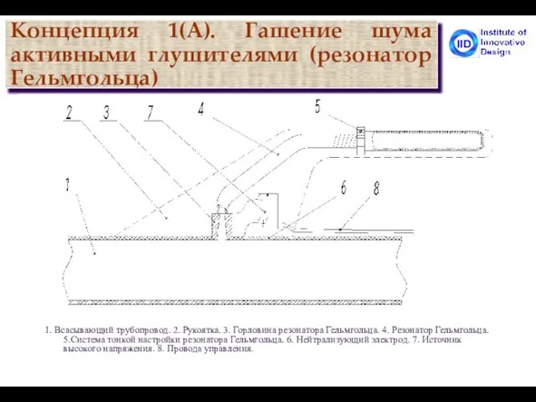 Концепция 1(A). Гашение шума активными глушителями (резонатор Гельмгольца) 1. Всасывающий трубопровод. 2.