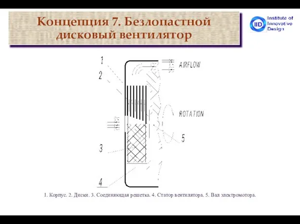 Концепция 7. Безлопастной дисковый вентилятор 1. Корпус. 2. Диски. 3. Соединяющая решетка.