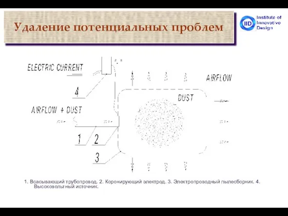 Удаление потенциальных проблем 1. Всасывающий трубопровод. 2. Коронирующий электрод. 3. Электропроводный пылесборник. 4. Высоковольтный источник.