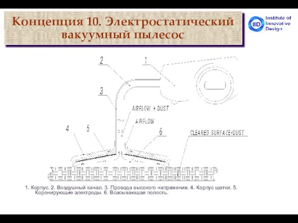 Концепция 10. Электростатический вакуумный пылесос 1. Корпус. 2. Воздушный канал. 3. Провода