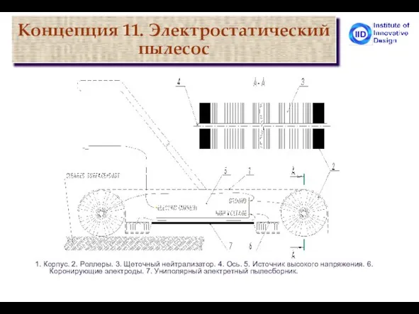 Концепция 11. Электростатический пылесос 1. Корпус. 2. Роллеры. 3. Щеточный нейтрализатор. 4.