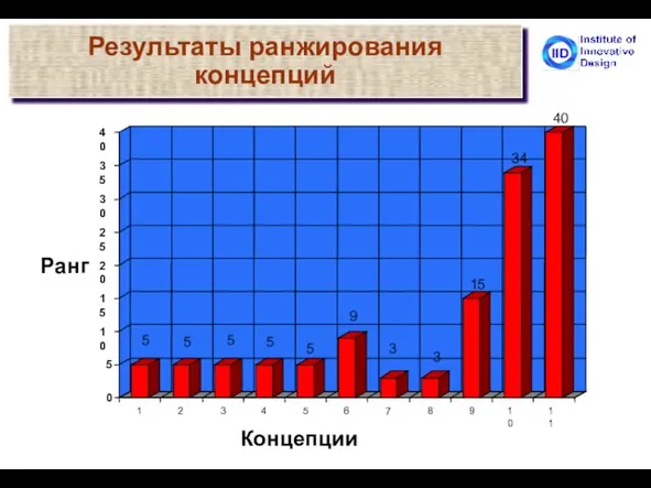 Результаты ранжирования концепций