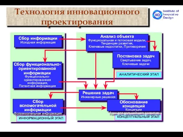 Технология инновационного проектирования