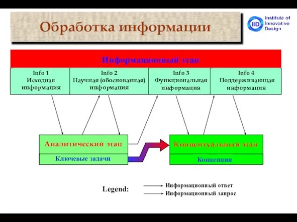 Информационный ответ Информационный запрос Legend: Концептуальный этап Info 2 Научная (обоснованная) информация