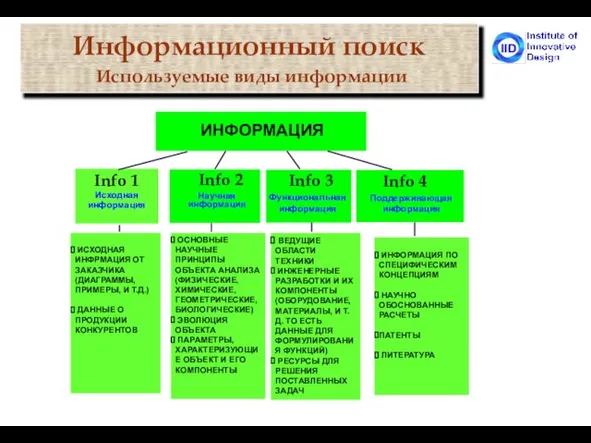 Информационный поиск Используемые виды информации ИНФОРМАЦИЯ Info 4 Поддерживающая информация Info 3