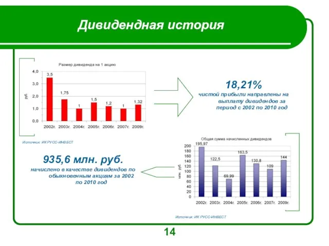 Дивидендная история 14 18,21% чистой прибыли направлены на выплату дивидендов за период