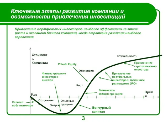 Ключевые этапы развитие компании и возможности привлечения инвестиций Привлечение портфельных инвесторов наиболее