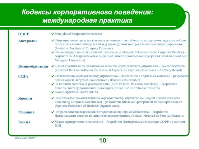 Кодексы корпоративного поведения: международная практика Источник: ФСФР 10