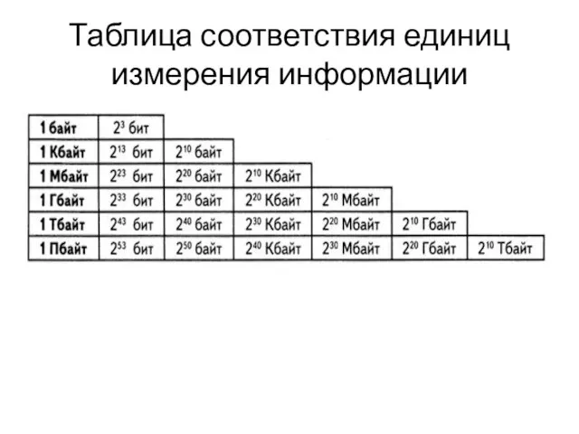 Таблица соответ­ствия единиц измерения информации