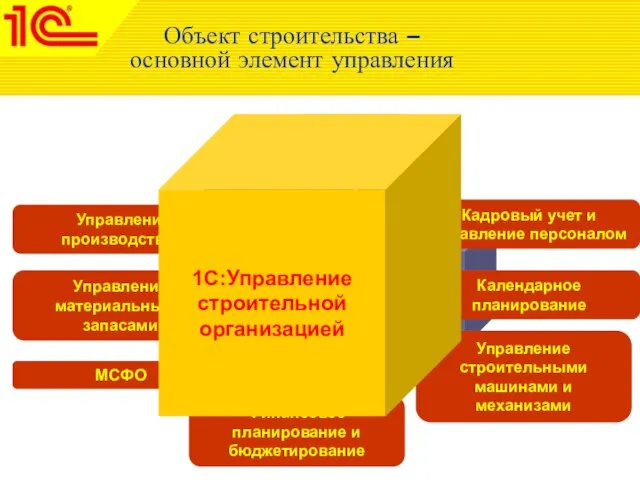 Объект строительства – основной элемент управления Прочие затраты Затраты на оплату труда