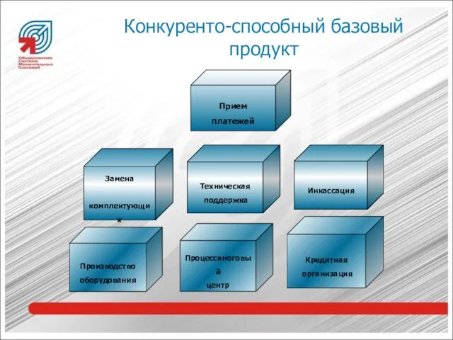 Конкуренто-способный базовый продукт Прием платежей Процессиноговый центр Производство оборудования Кредитная организация Техническая поддержка Инкассация Замена комплектующих