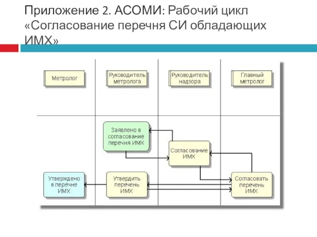 Приложение 2. АСОМИ: Рабочий цикл «Согласование перечня СИ обладающих ИМХ»