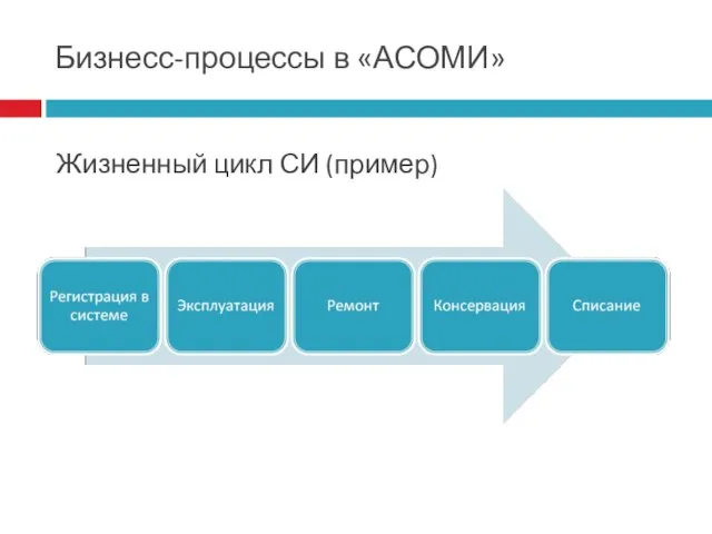 Бизнесс-процессы в «АСОМИ» Жизненный цикл СИ (пример)