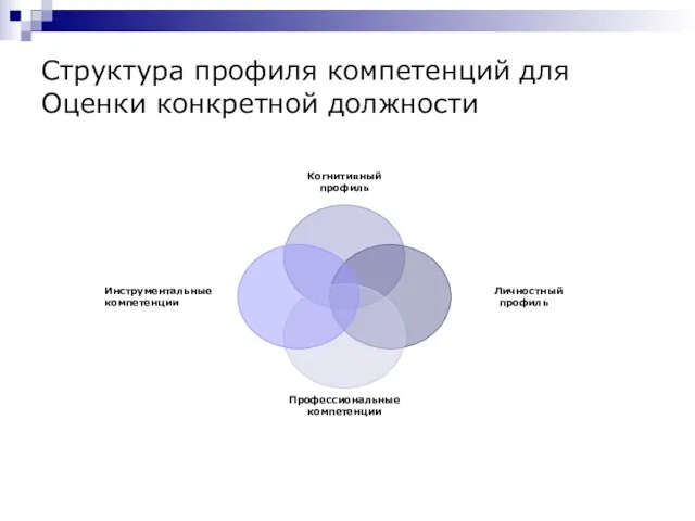 Структура профиля компетенций для Оценки конкретной должности