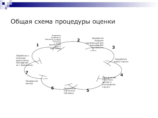 Общая схема процедуры оценки