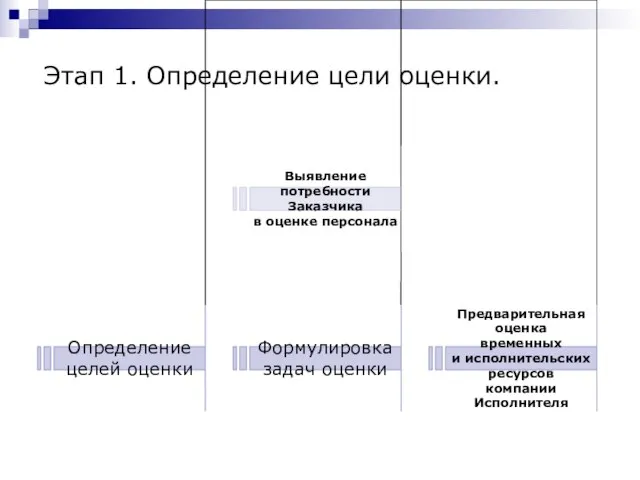 Этап 1. Определение цели оценки.