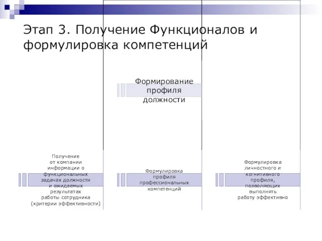 Этап 3. Получение Функционалов и формулировка компетенций