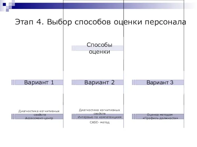 Этап 4. Выбор способов оценки персонала