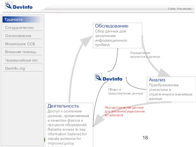 Обследование Сбор данных для заполнения информационного пробела Анализ Преобразование статистики в стратегически