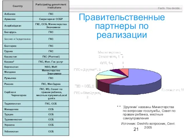 Правительственные партнеры по реализации