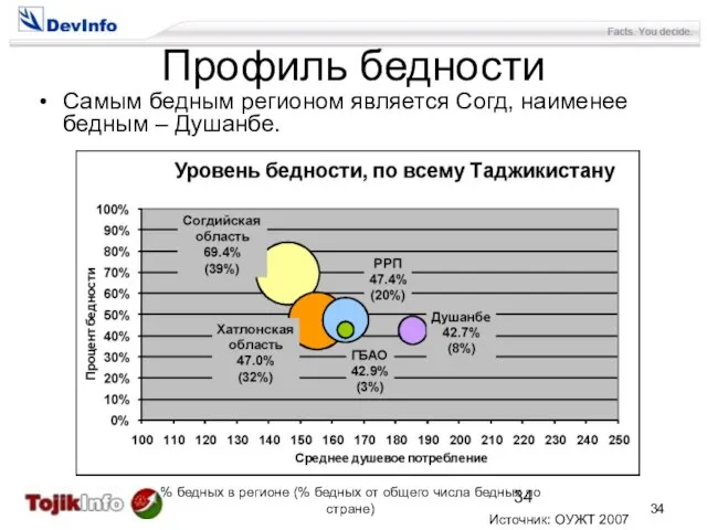 % бедных в регионе (% бедных от общего числа бедных по стране)